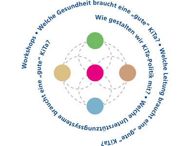 Signet der Bertelsmann Stiftung zum Kongress "Gemeinsam für eine gute Kita"